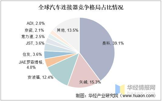 2021年中国汽车连接器市场规模、行业竞争格局及重点企业经营情况