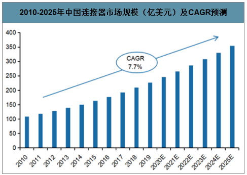 2010-2025年中国连接器市场规模(亿美元)及CAGR预测